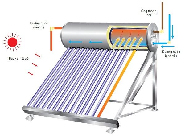 Nguyên lý máy nước nóng năng lượng mặt trời hoạt động như thế nào?